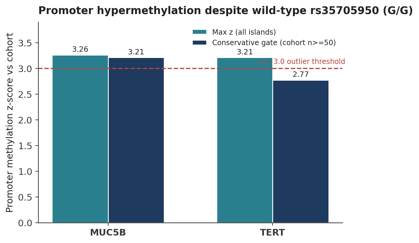 MUC5B and TERT promoter methylation z-scores versus the reference cohort, shown for all islands and for the conservative gate (cohort n≥50), against the z=3.0 outlier threshold. The patient is homozyg