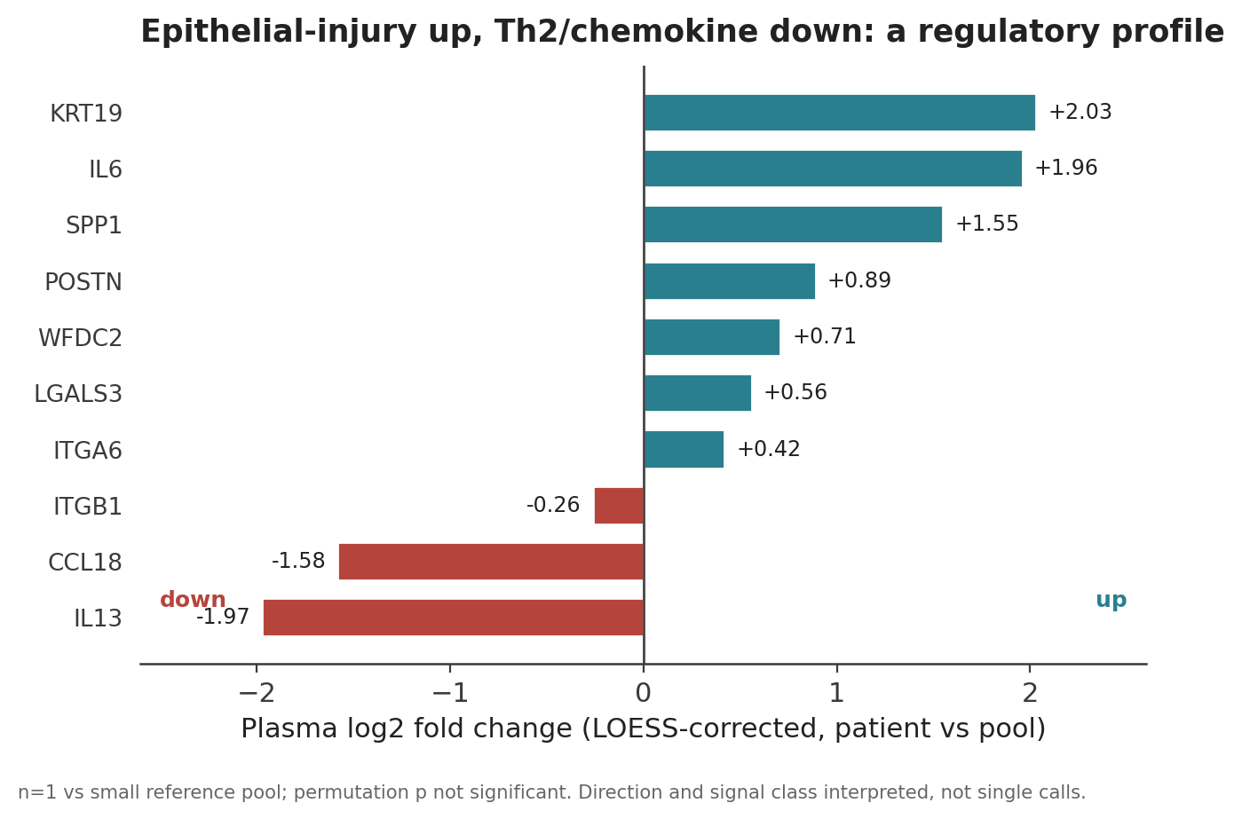 LOESS-corrected plasma proteome headline markers (log2 fold change, patient versus reference pool). Epithelial-injury markers rise while Th2 and chemokine markers fall. Values are n=1 and do not reach