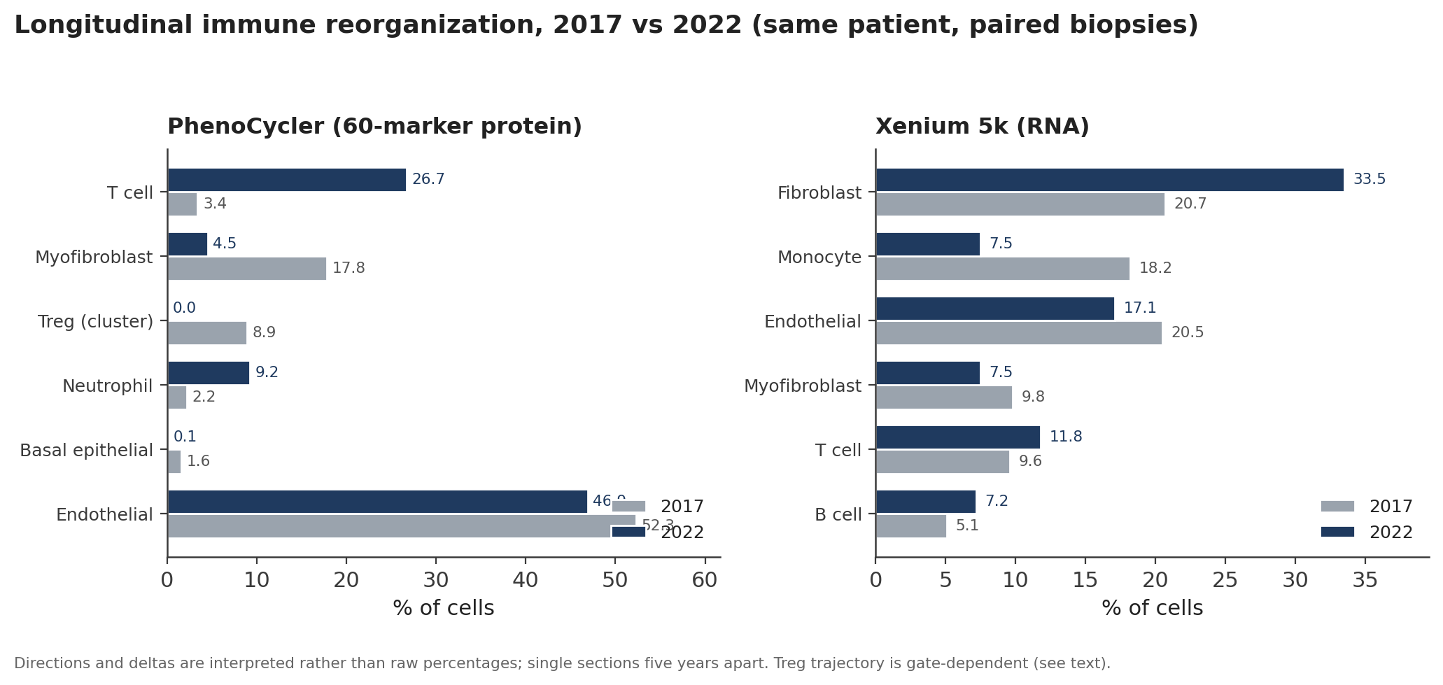 Longitudinal spatial cell-type composition at the 2017 and 2022 biopsies, by PhenoCycler protein (left) and Xenium RNA (right). The dominant signal is tissue T-cell expansion alongside airway basal-ep