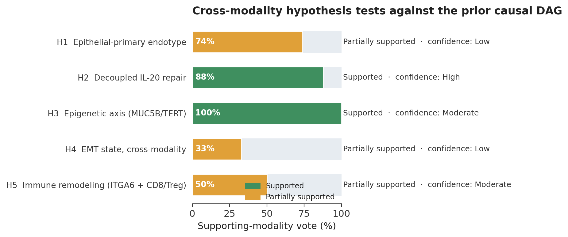 Cross-modality hypothesis tests (H1 to H5) scored as a supporting-modality vote against the prior causal DAG, colored by verdict with confidence annotated.