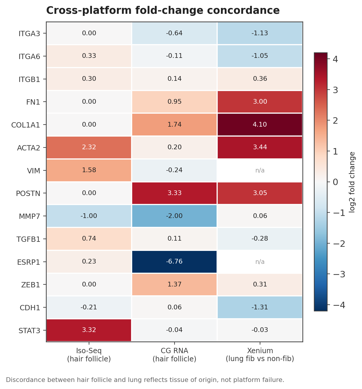 Gene-level log2 fold-change concordance across Iso-Seq and Complete Genomics RNA (hair follicle) and Xenium (lung, fibrotic versus non-fibrotic). Cells marked n/a were not measured on that platform.