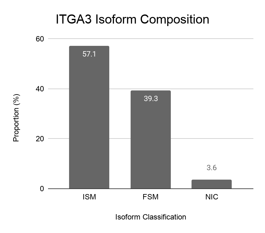 ITGA3 transcript isoform composition from long-read IsoSeq data. Incomplete-splice-match (ISM) isoforms predominate (57.1%) over full-splice-match (FSM, 39.3%), with a minority of novel-in-catalog (NI