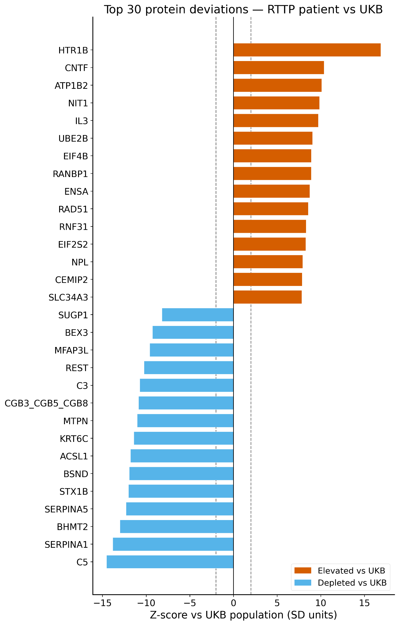 Top protein deviations in the patient relative to the UK Biobank population. Horizontal bars show per-protein Z-scores (SD units); orange, elevated; blue, depleted. Dashed lines mark ±2 SD. Elevated p