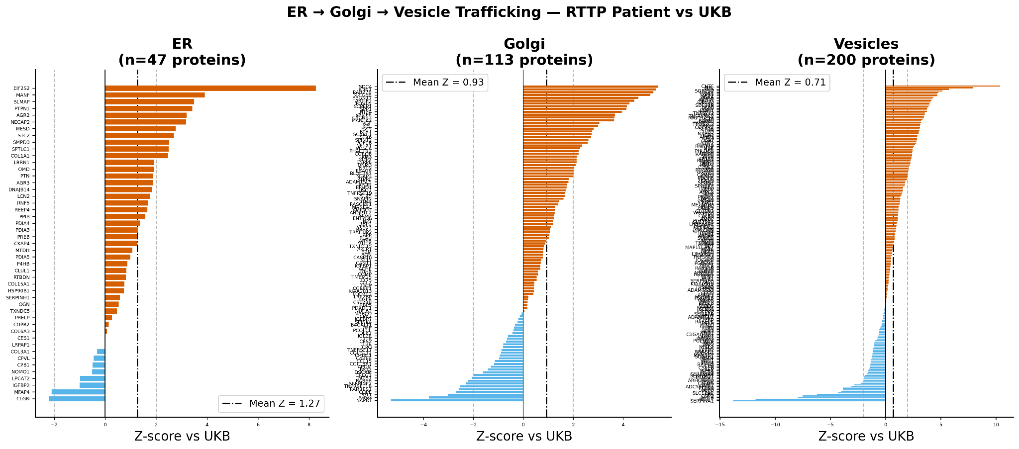 ER→Golgi→vesicle trafficking proteins (patient vs UKB). Per-protein Z-scores across the endoplasmic reticulum (n=47), Golgi (n=113), and vesicle (n=200) compartments; the ER compartment shows the high