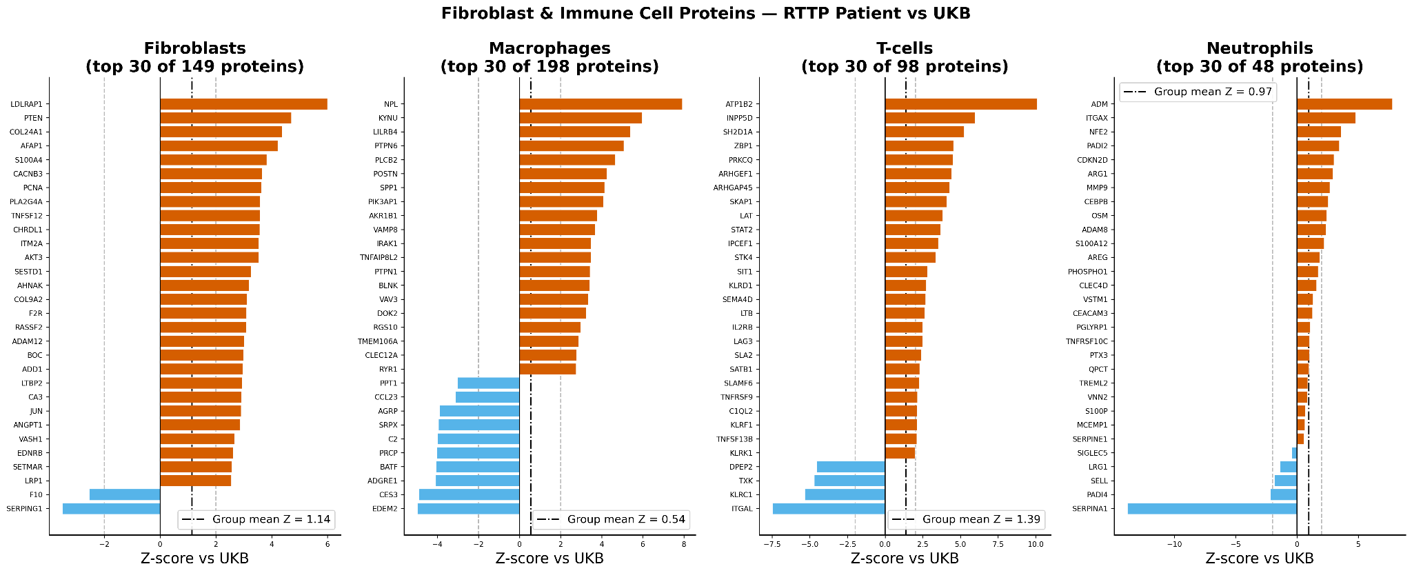 Cell-type-associated protein programs (patient vs UKB). Fibroblast, macrophage, T-cell, and neutrophil protein programs are broadly activated, with the largest shifts in T-cell and fibroblast signatur