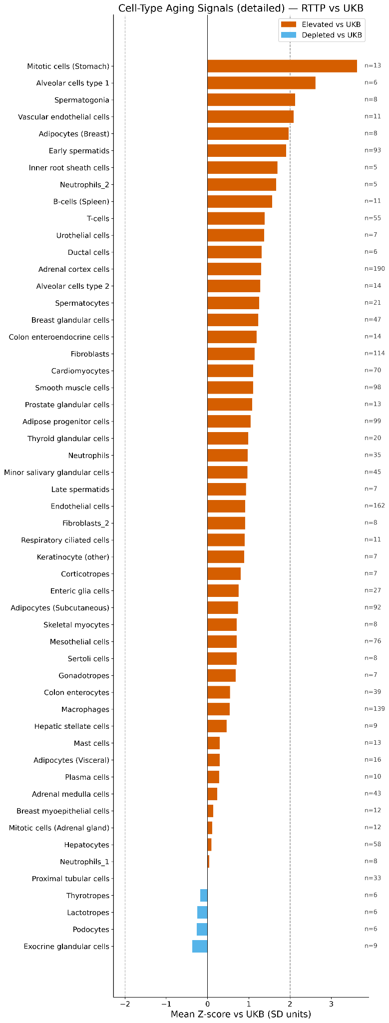 Extended organelle-associated protein deviations (patient vs UKB), ranked by Z-score, complementing the ER/Golgi/vesicle compartment analysis.