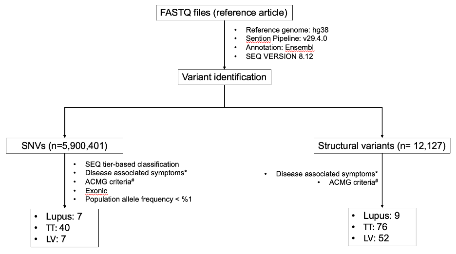 Analysis pipeline and obtained results for SNVs and SVs of the patient’s genome. Starting from the FASTQ file, patient’s WGS data was analyzed by using SEQ platform and promising variants (SNVs and SV