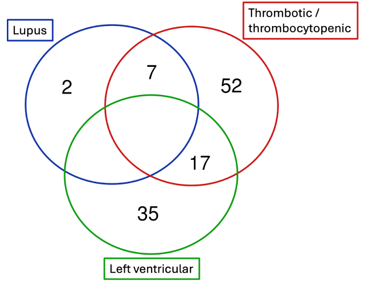 Venn Diagram showing distinct and mutual SVs across patient’s phenotypes. SVs among SLE, TTP, and LVNC phenotypes are represented with blue, red and green circles, respectively. No overlapping SVs bet