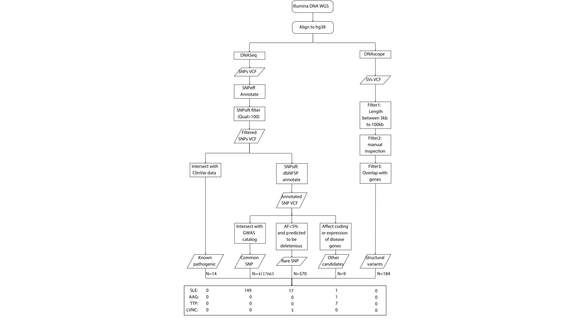 The analytic workflow to identify, annotate, and filter for the pathogenic genetic variants, including single-nucleotide polymorphisms (SNPs) and structural variants (SVs), for the four disease condit
