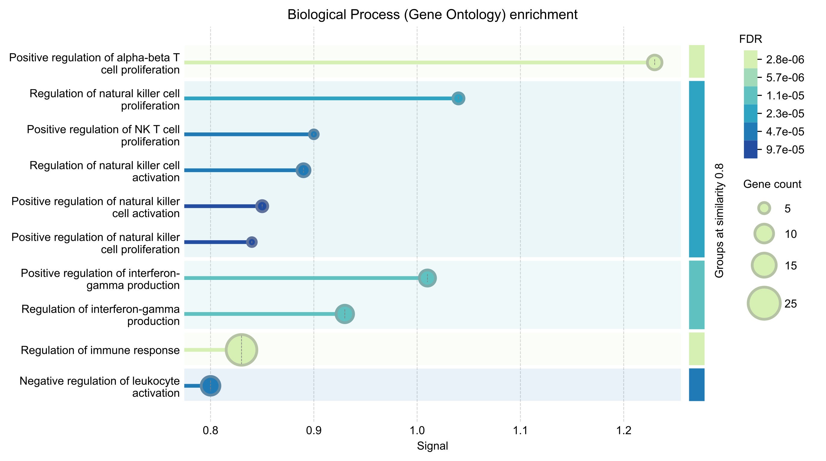 The 120 protein-coding genes mapped by the signature single-nucleotide polymorphisms with known association with systemic lupus erythematosus are enriched in the immune response processes. The level o