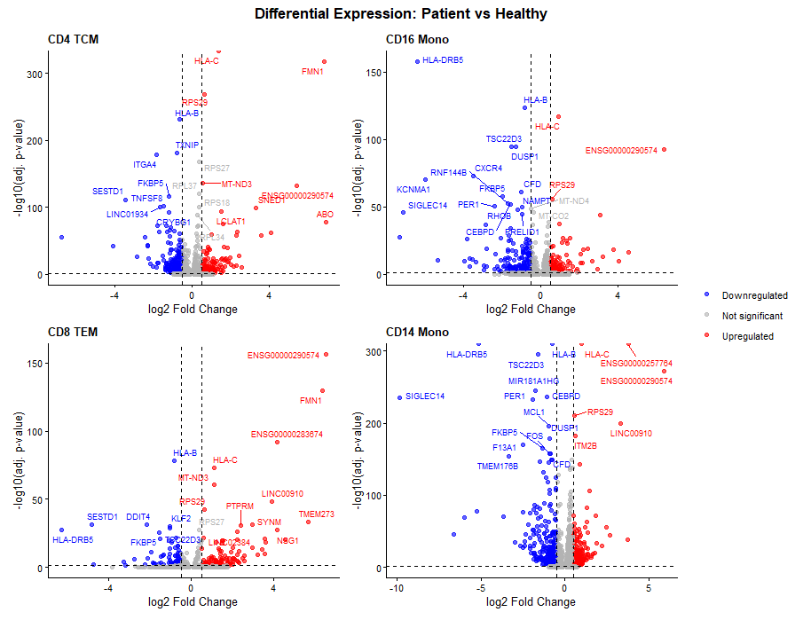 Cluster and immune subtype illustration from single cell-RNASeq. (A) Cell cluster from UMAP stratified by condition. (B) Immune subtype proportions between the healthy control and the patient. (C) Vol