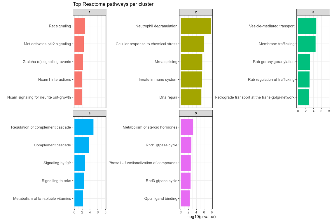 Plasma proteomics clustering (A) Disease and stimulation response profile. Heatmap of scaled NPX values for proteins measured in PBMCs under three conditions: healthy control (Control), ex vivo stimul