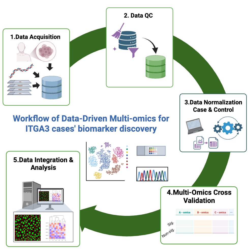 Workflow of the multi-omics data for the disease biomarker candidates filtering. The full workflow contained 1. Data acquisition, acquiring the omics data from the patient biopsy; 2. Data quality cont