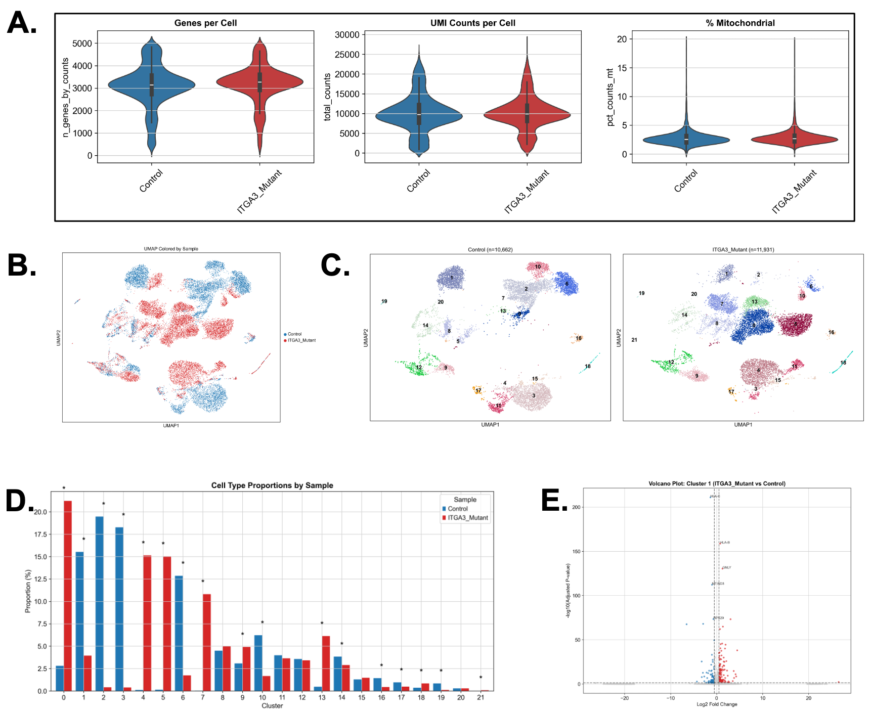 Single-cell analysis by the patient and control comparison. A. Quality control metrics for single-cell RNA-seq. Violin plots of genes detected per cell, unique molecular identifier (UMI) counts per ce