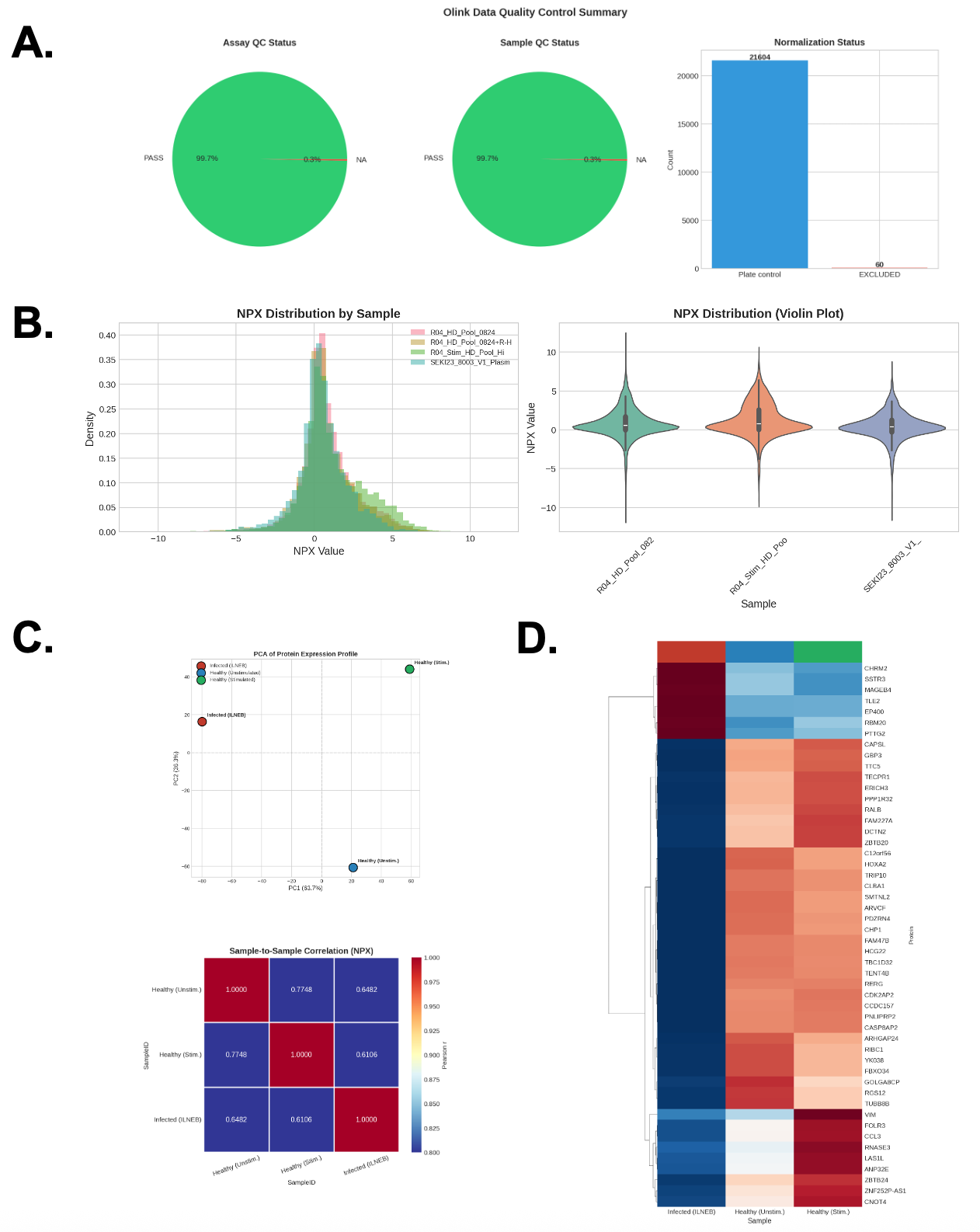Proteomics data comparison by the patient, and healthy (unstimulated/stimulated) samples. A. Quality control summary for plasma proteomic (Olink Explore HT) data. Pass/fail rates for assay QC and samp