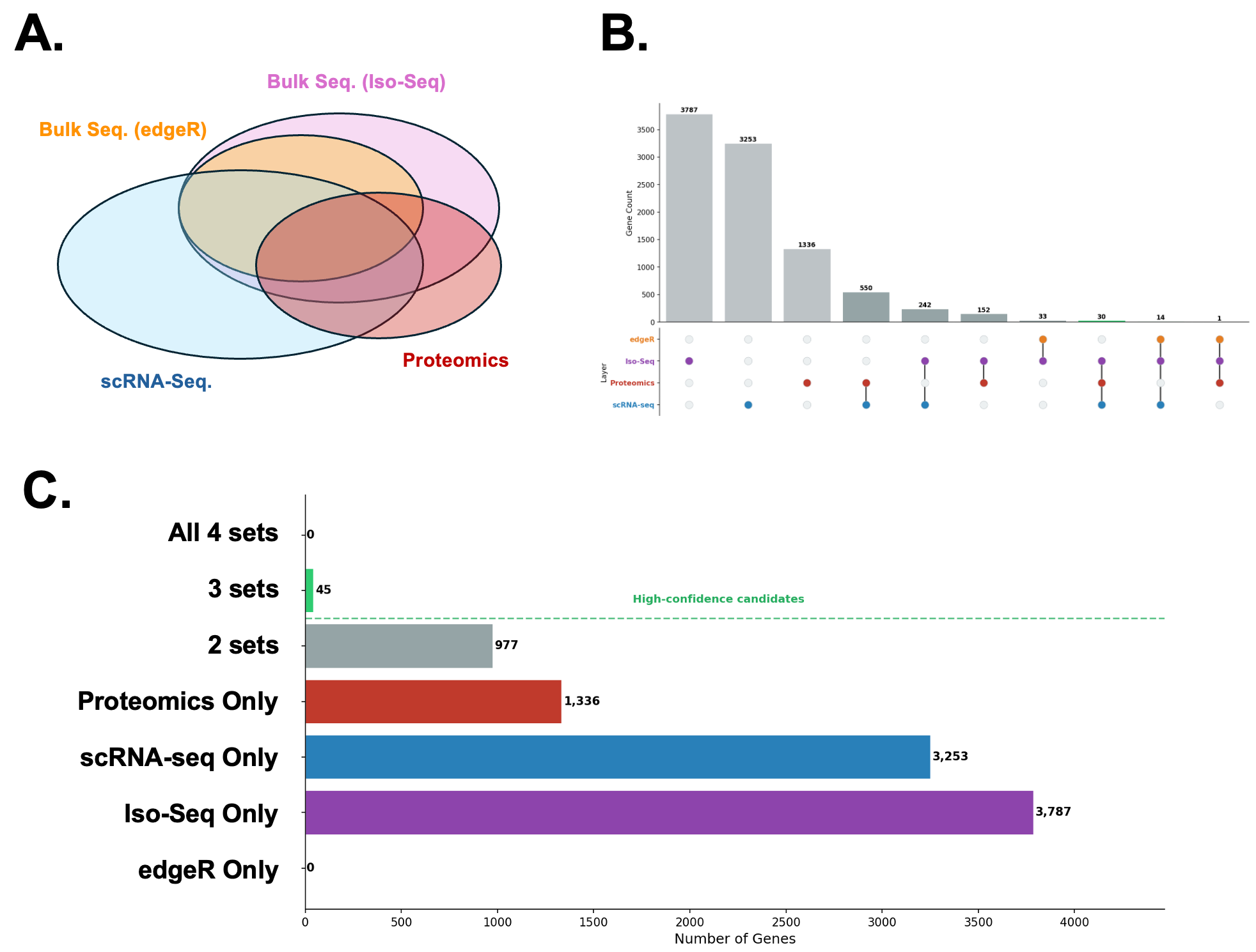 Multiomics data integration for biomarker candidate selection. A. The schematic figure of the data integration and filtering from four datasets, the transcriptomic data were separated as edgeR and Iso