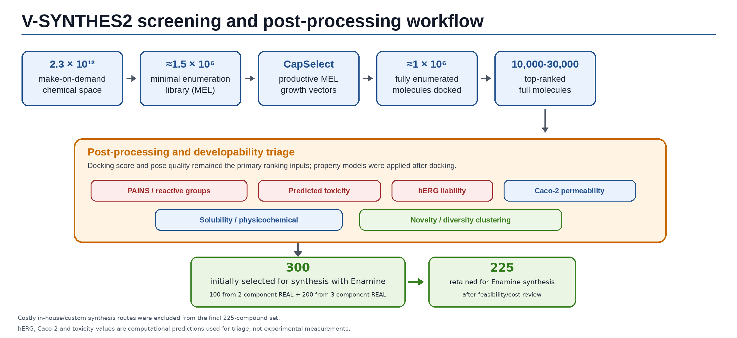 V-SYNTHES2 screening and post-processing workflow. The reaction space was reduced through MEL docking, CapSelect, selective enumeration, and full-molecule docking . Top-ranked molecules were filtered