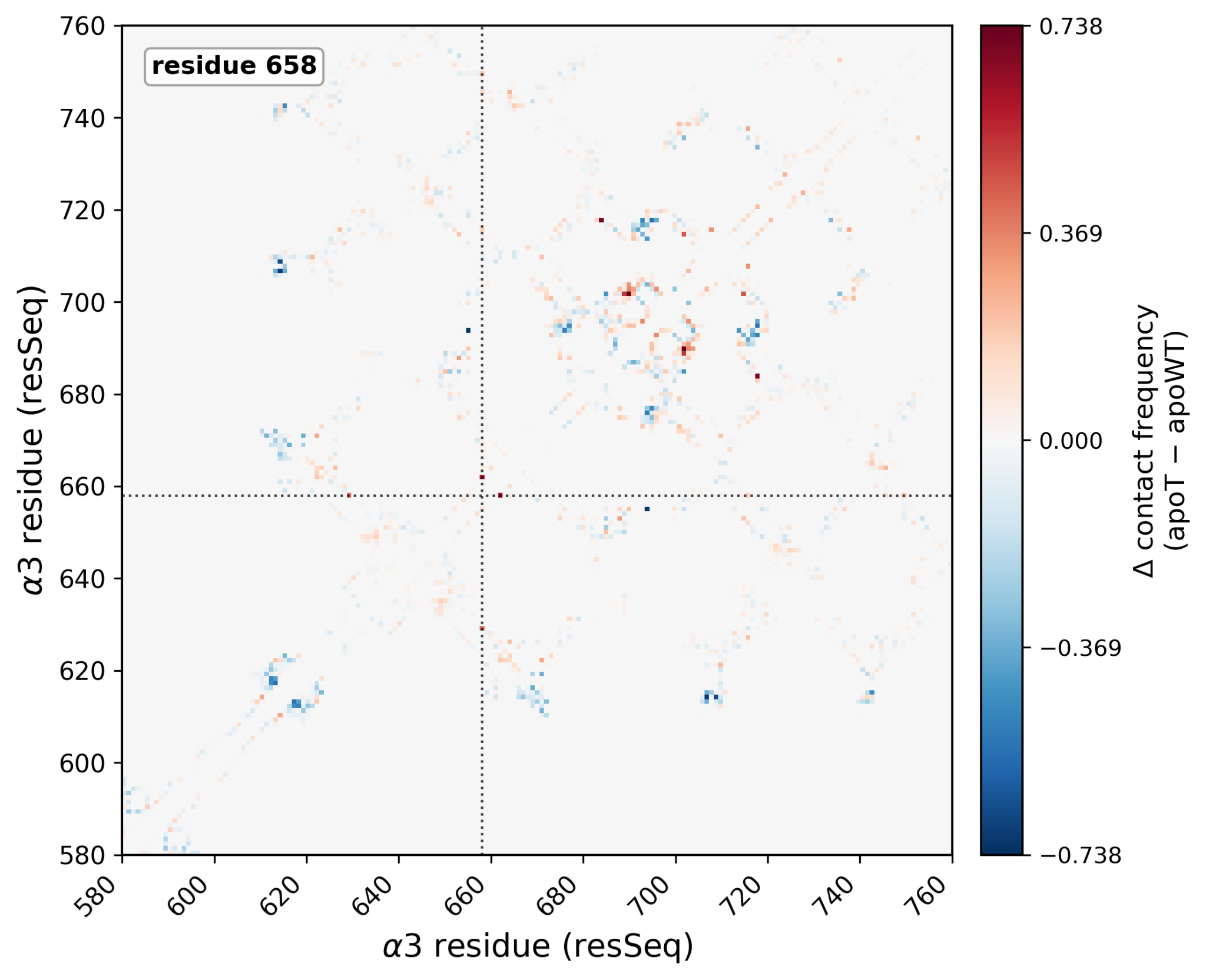 Local contact reshaping at residue 658. T658R minus wild-type contact-difference map over the α3 leg and α-genu region (α3 residues 580–760; red, contacts gained in T658R; blue, contacts lost); residu