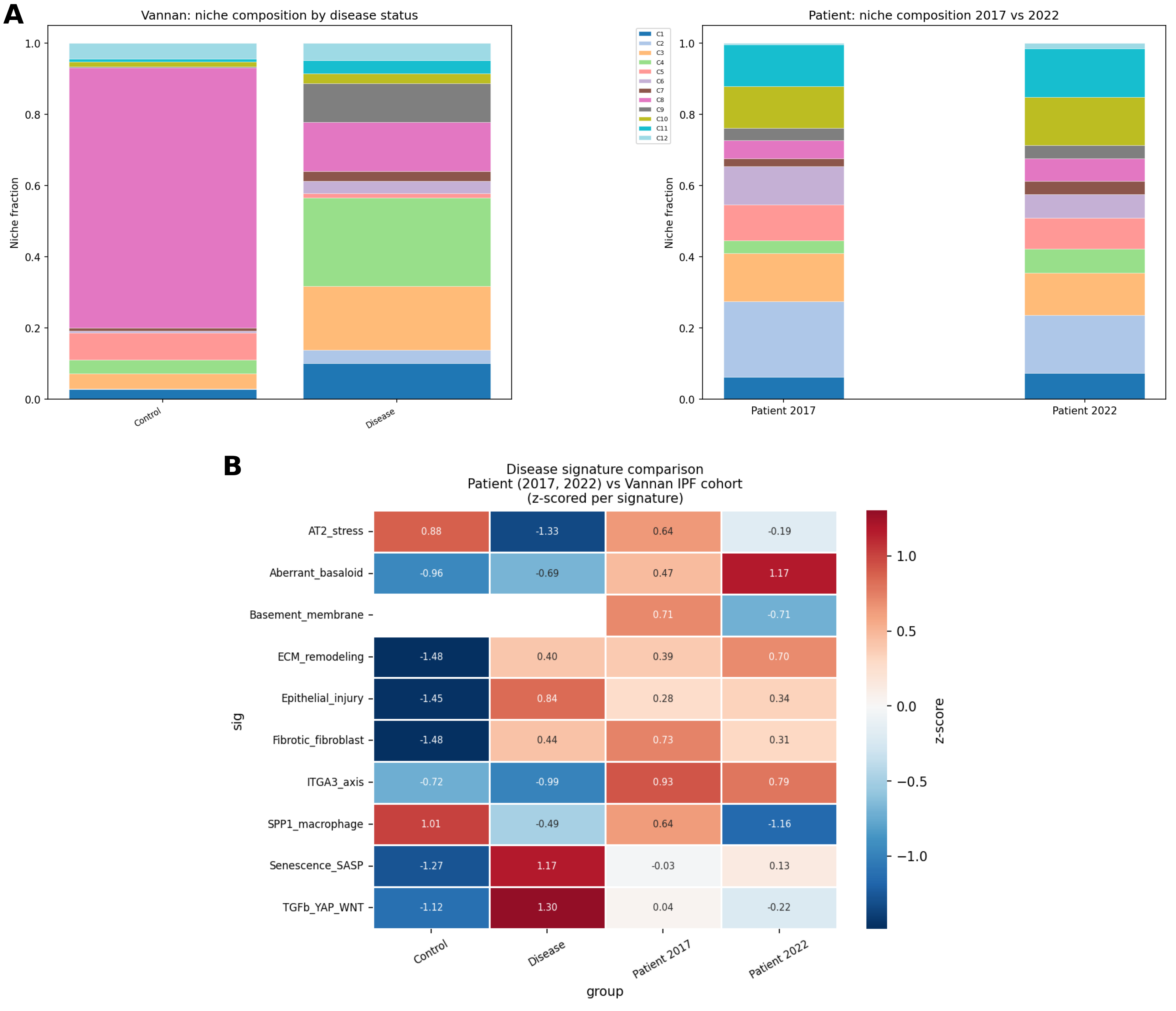 Molecular divergence of ITGA3-driven fibrosis from classical idiopathic pulmonary fibrosis (IPF). (A) Unsupervised niche-composition benchmarking of the patient’s spatial architecture against the exte